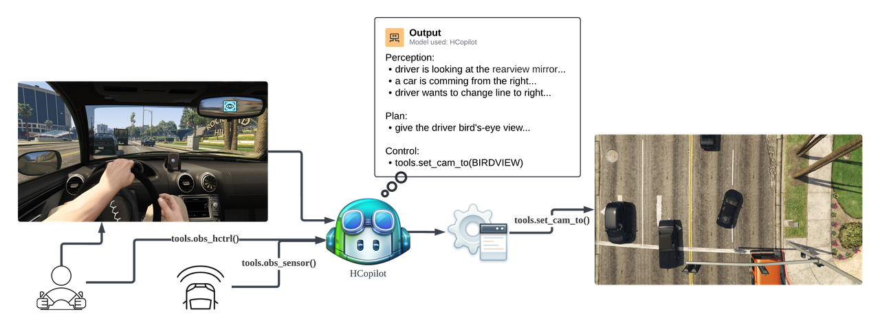 HCockpit workflow showing an in-car view, a copilot agent, and a bird's-eye view from a driving simulation.