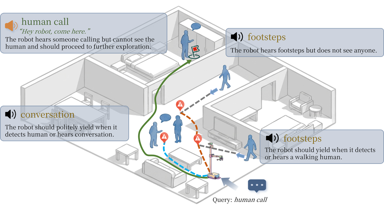 An illustrated indoor navigation scene showing how a robot uses human calls, footsteps, and conversation to navigate around people.