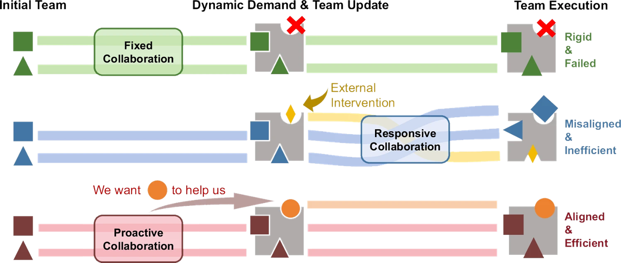 Three rows compare fixed, responsive, and proactive robot collaboration, showing how anticipating a capability gap allows a team to recruit the member it needs.