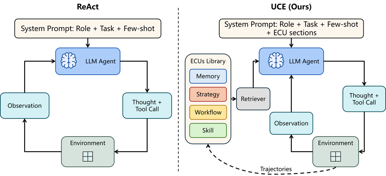 A comparison of ReAct and UCE, showing how a library of memory, strategy, workflow, and skill feeds reusable context into an LLM agent.